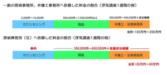 浮気調査事例による料金割合比較