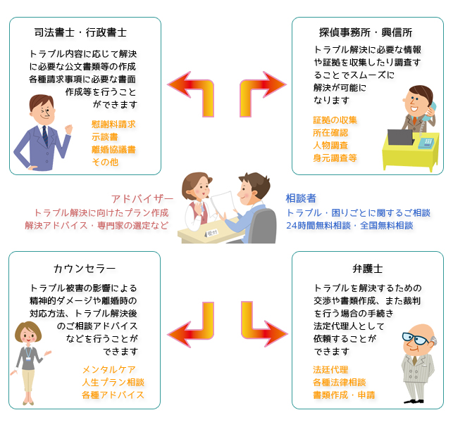 トラブル解決の流れとポイント 生活トラブル相談センター