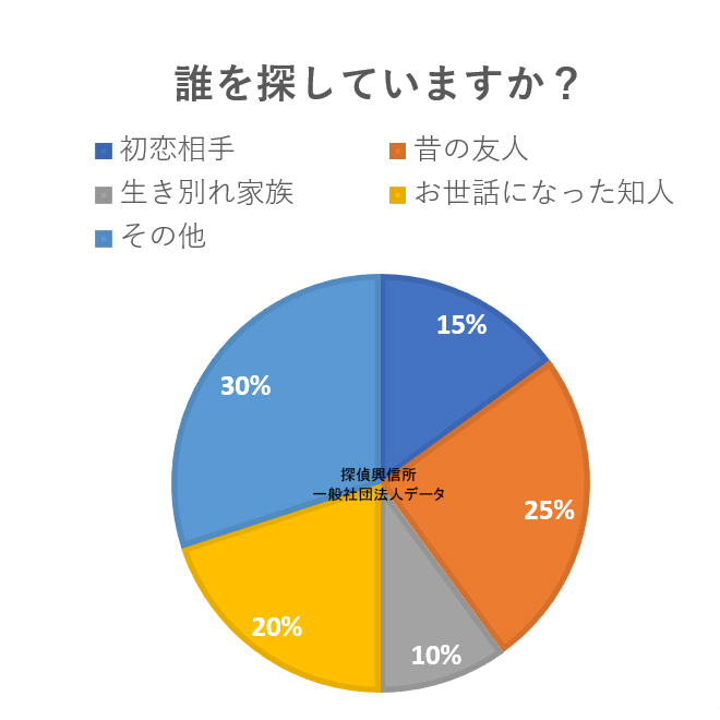 人探しアンケート(誰を探していますか?)