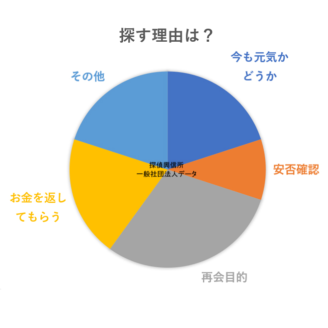 人探しアンケート(探す理由は?)