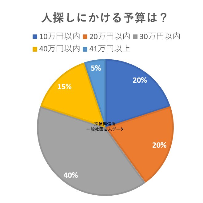人探しアンケート(人探しにかける予算は?)