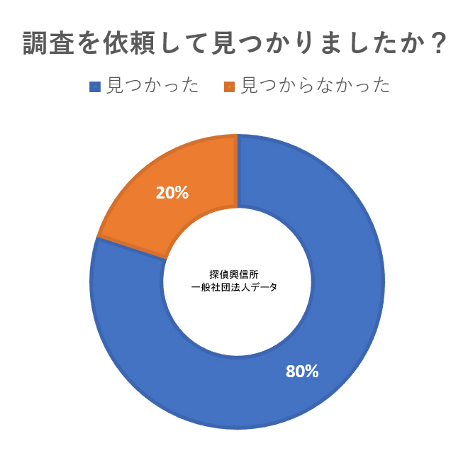 人探しアンケート(調査を依頼して見つかりましたか?)