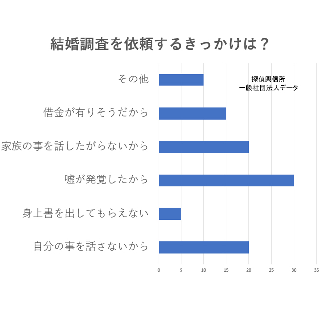 アンケート(結婚調査を依頼するきっかけは?)