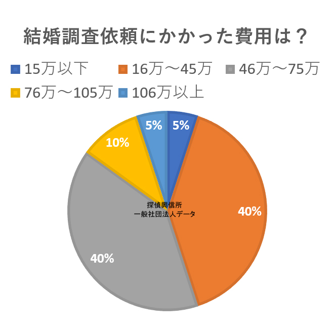 アンケート(結婚調査依頼にかかった費用は?)
