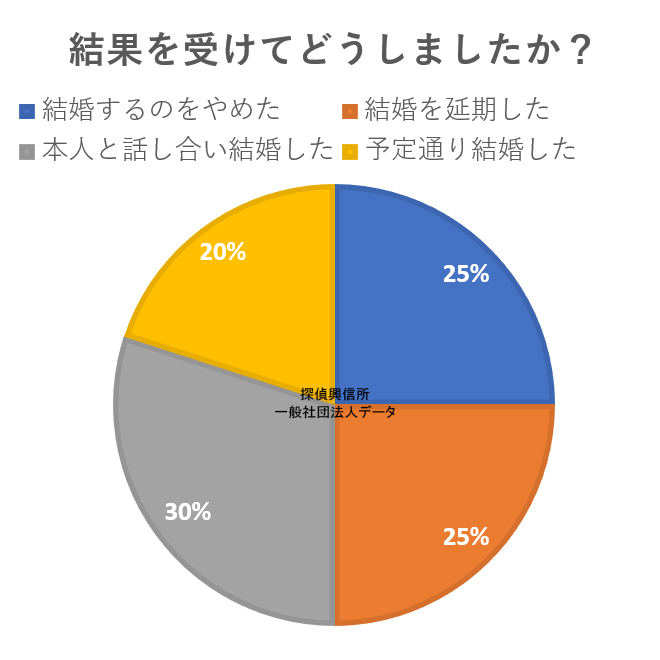 アンケート(結果を受けてどうしましたか?)