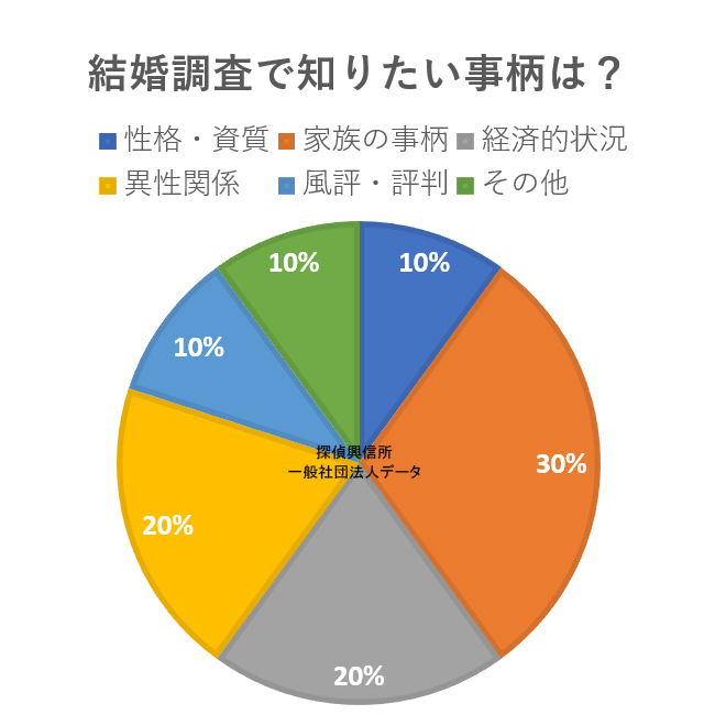 アンケート(結婚調査で知りたい事柄は?)