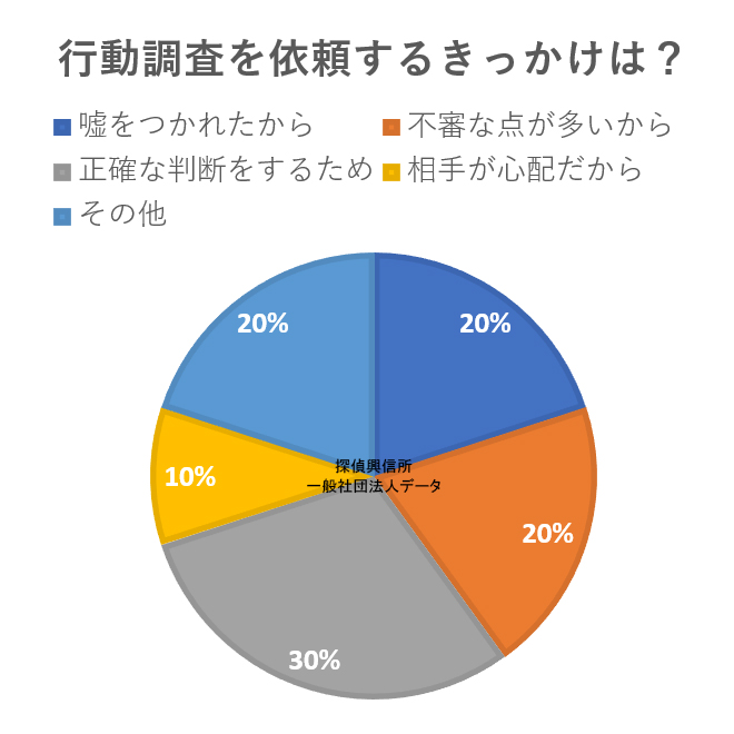 アンケート(行動調査を依頼するきっかけは?)