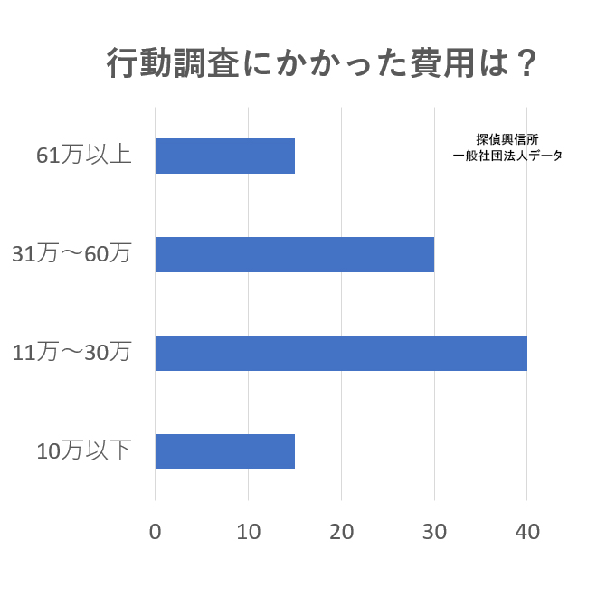 アンケート(行動調査依頼にかかった費用は?)