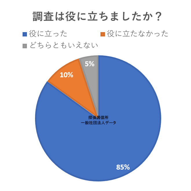 アンケート(行動調査は役に立ちましたか?)