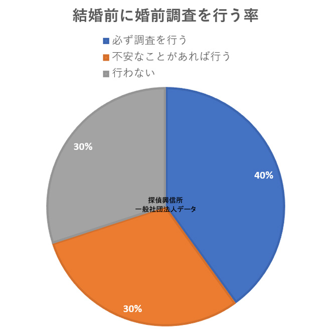婚前調査を行う率