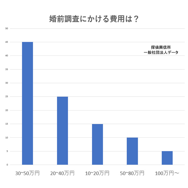 婚前調査に懸ける費用