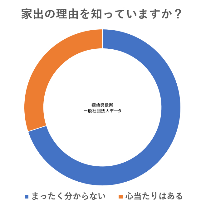 アンケート家出(家出の理由を知っていますか?)