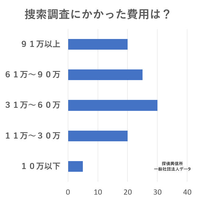 アンケート家出(捜索調査にかかった費用は?)