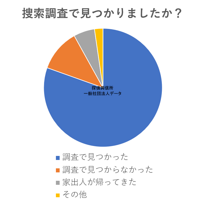 アンケート家出(捜索調査で見つかりましたか?)