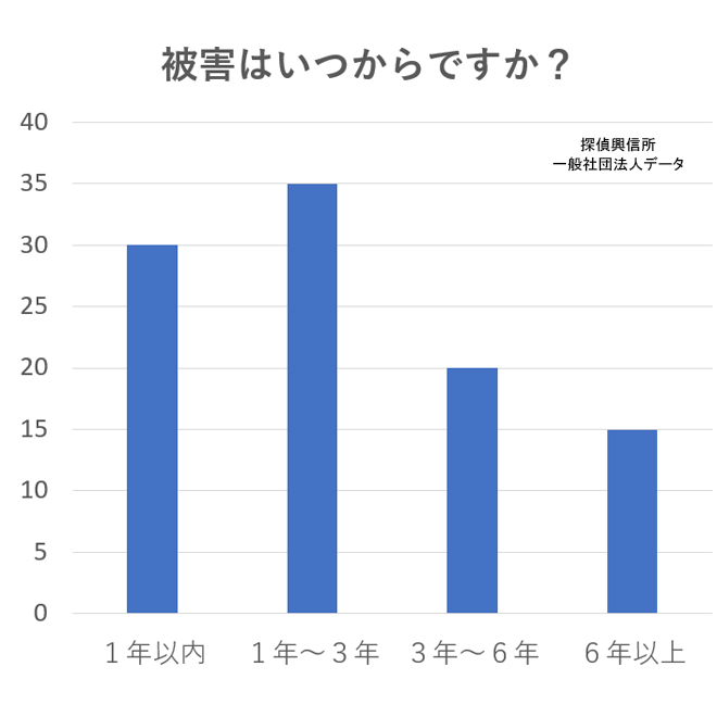 アンケート電磁波(電磁波被害はいつからですか?)