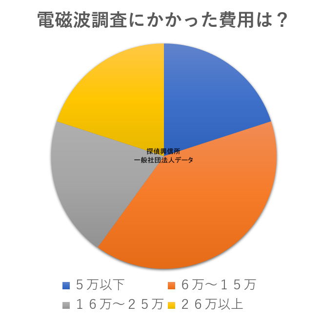 アンケート電磁波(電磁波調査にかかった費用は?)