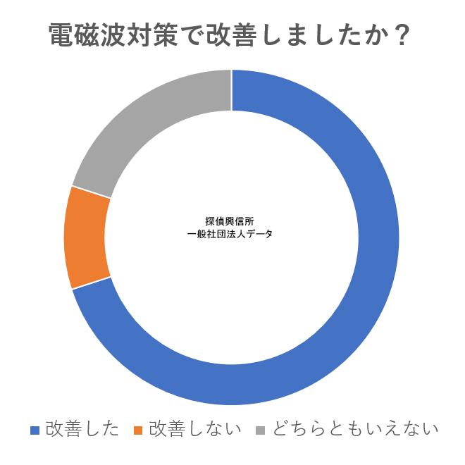 アンケート電磁波(電磁波対策で改善しましたか?)