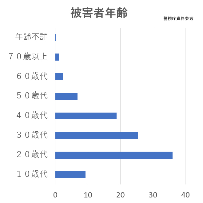 アンケートストーカー（被害者年齢）