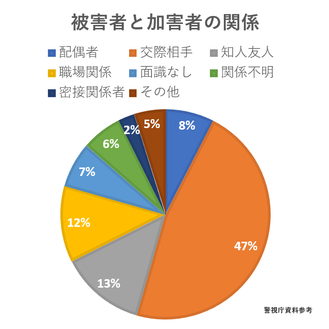 アンケートストーカー（被害者と加害者の関係）