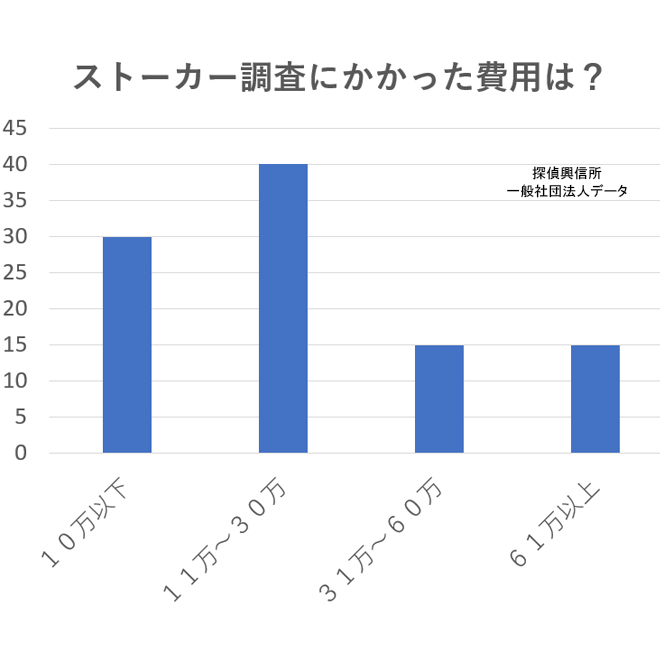 アンケートストーカー(ストーカー調査にかかった費用は?)