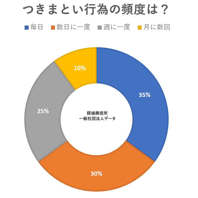 つきまとい行為の頻度は?アンケート結果