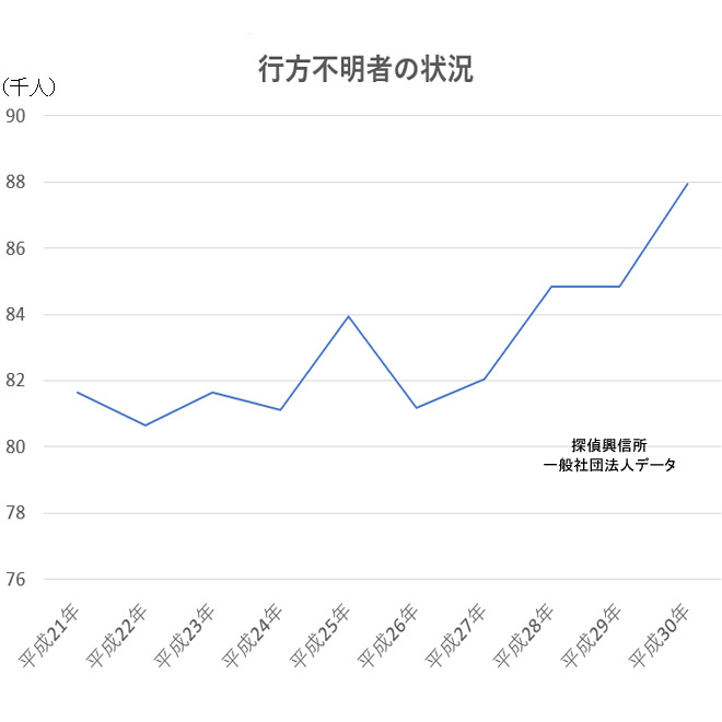 増加傾向にある行方不明者