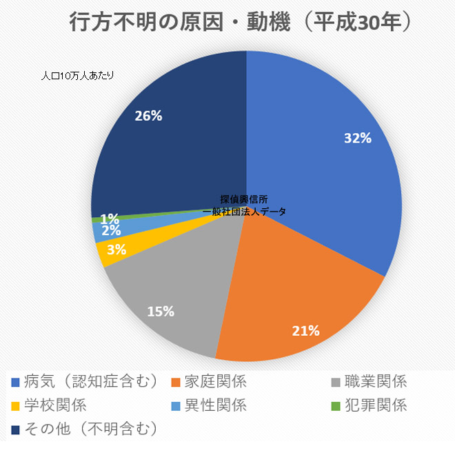 行方不明者の原因・動機とは?