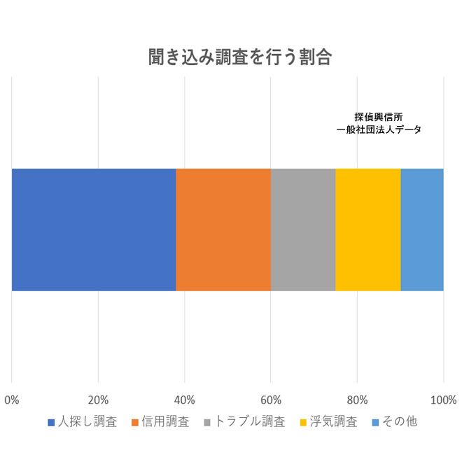 聞き込み調査を行う割合