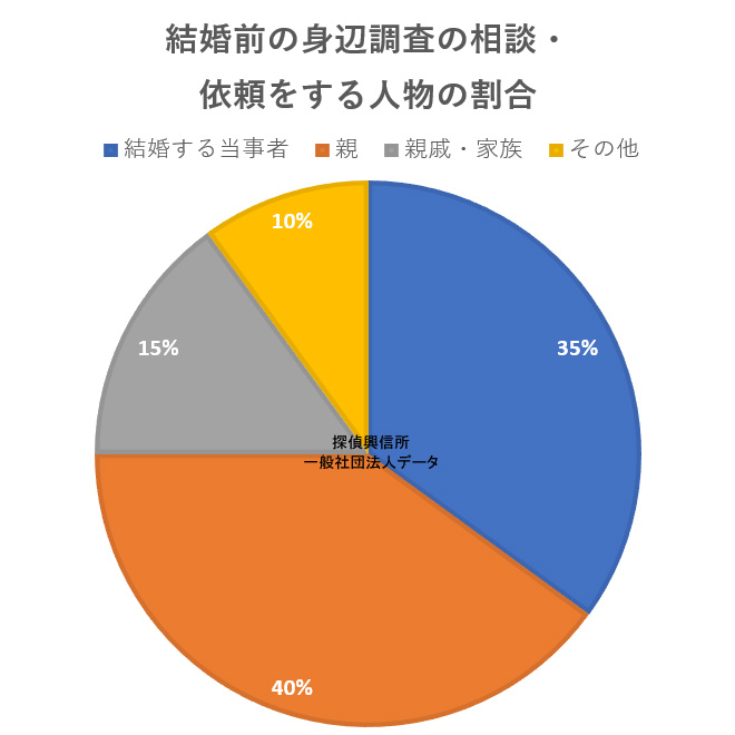 結婚前の身辺調査を行う依頼人の割合