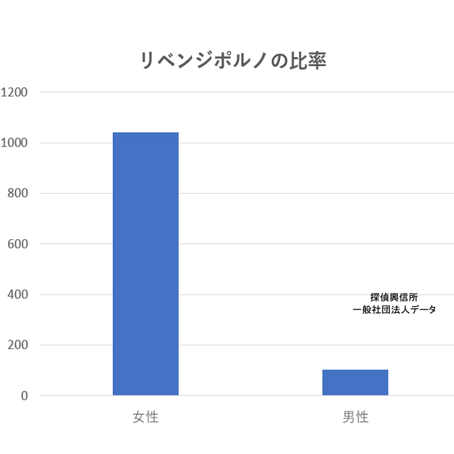 リベンジポルノの被害者比率