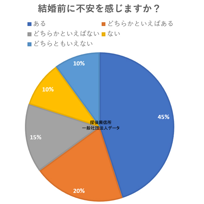 結婚前に不安を感じますか?