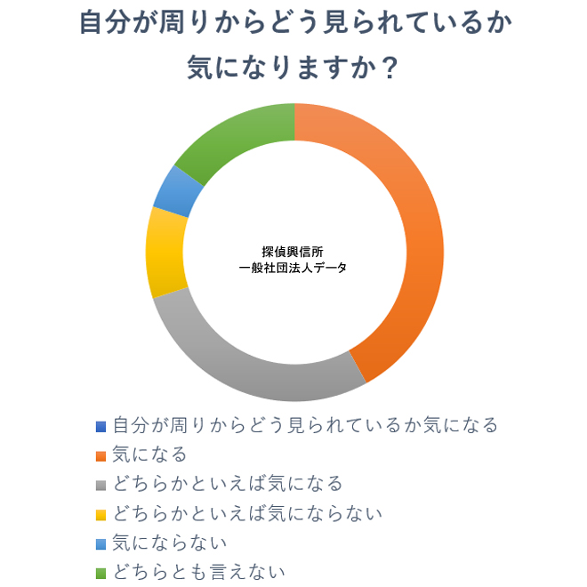 自己評価調査