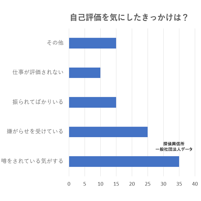 自己評価が気になるようになったきっかけとは?