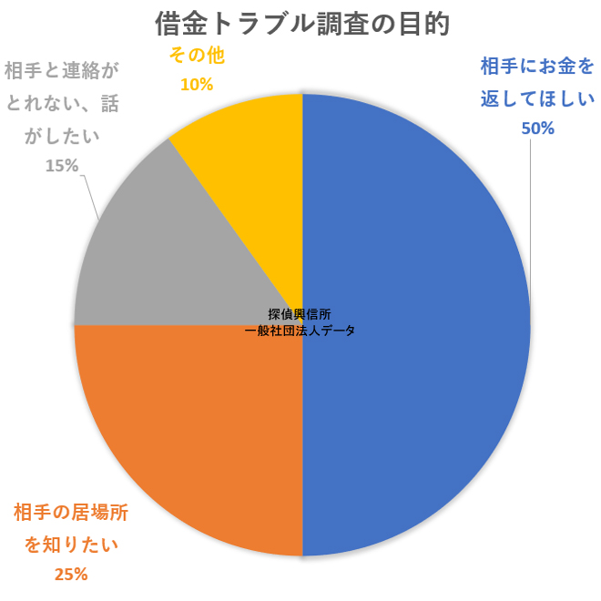 借金トラブル調査の目的は?