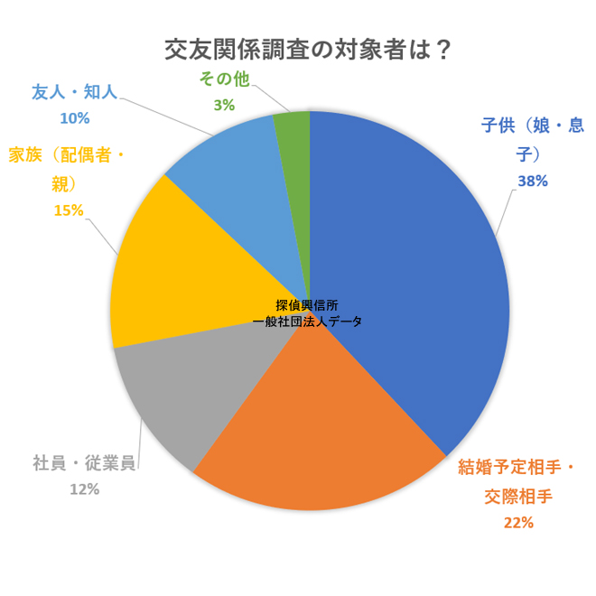 交友関係調査の対象者は?