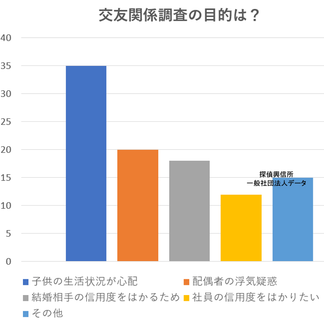 交友関係調査の目的は?