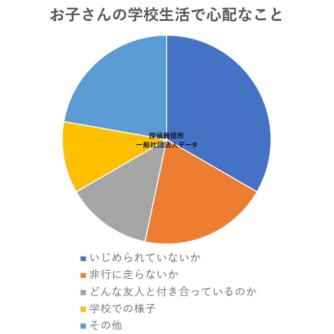 子供の学校生活で心配なこと