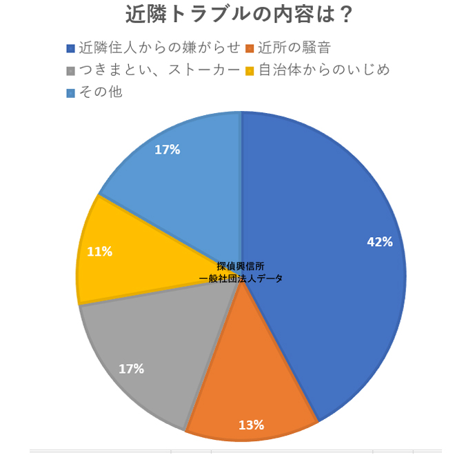 近隣トラブル内容