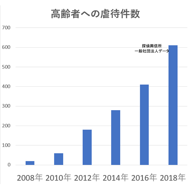 高齢者への虐待被害件数