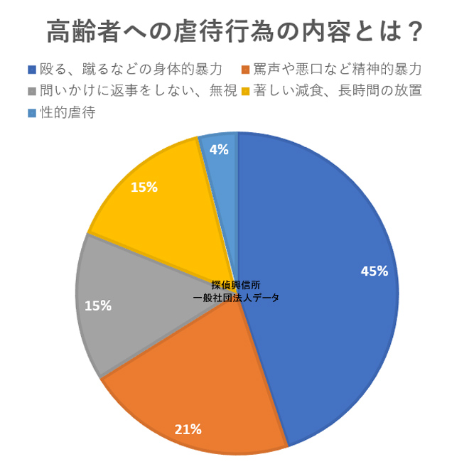 高齢者への虐待行為の内容とは
