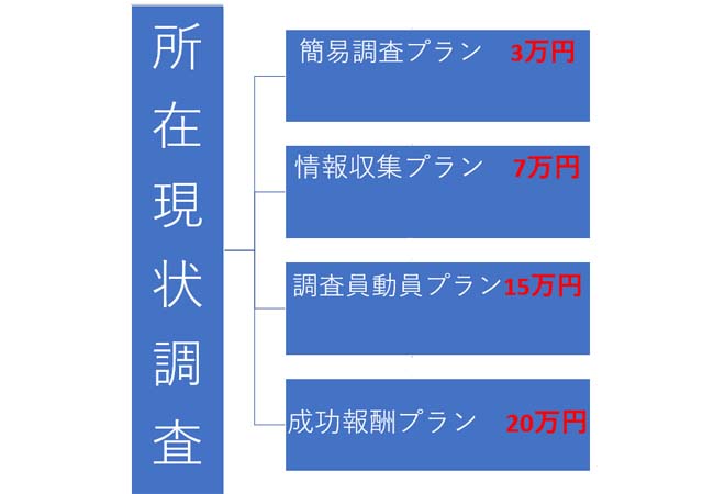 所在現状調査プラン1