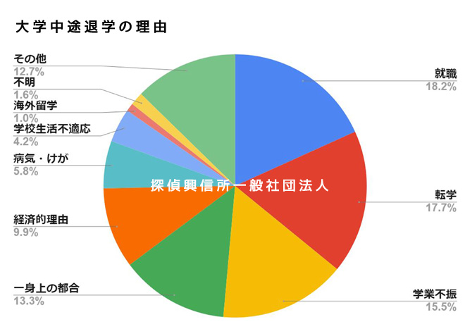 大学を辞める理由のグラフ