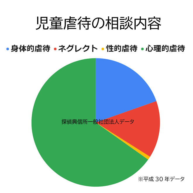 児童虐待内容