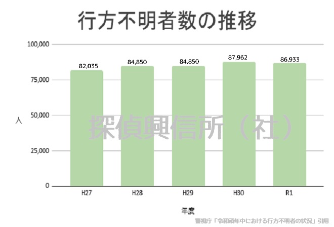 行方不明者数の推移