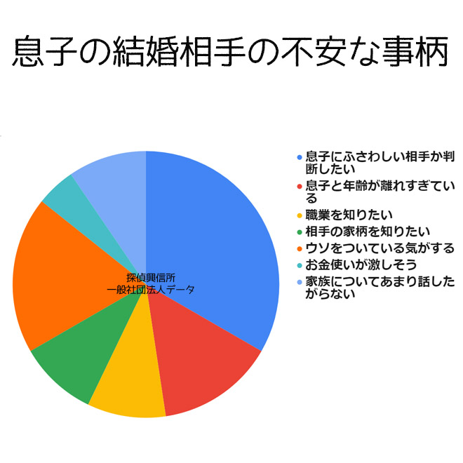 息子さんが結婚する際に結婚相手について不安な事柄
