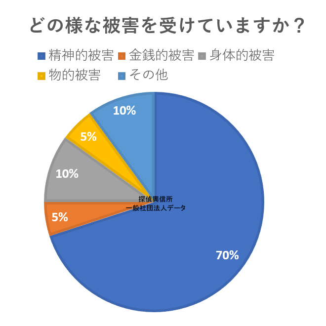 嫌がらせ調査で知りたい事柄