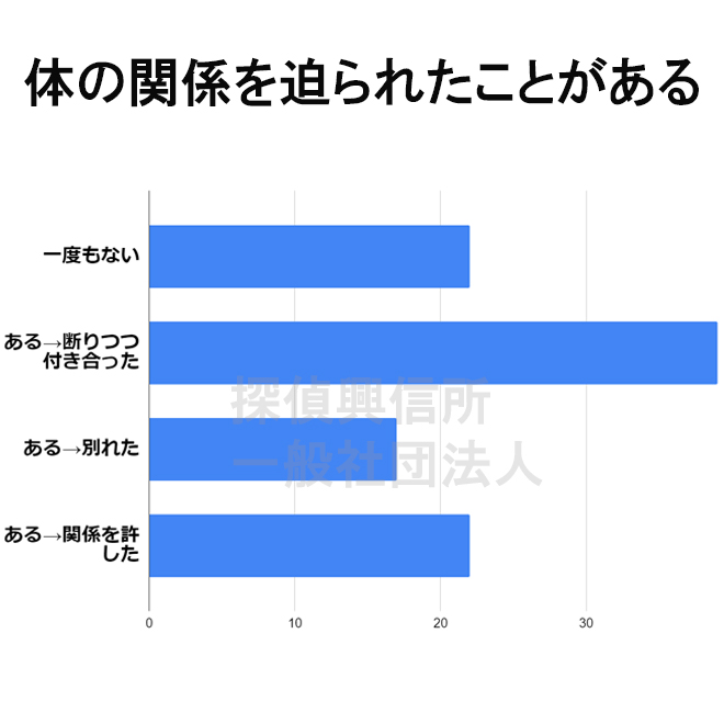 パパ活で体の関係を迫られたことがある