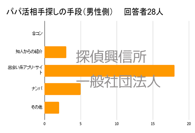 パパ活相手探しの手段(男性側) 回答者28人
