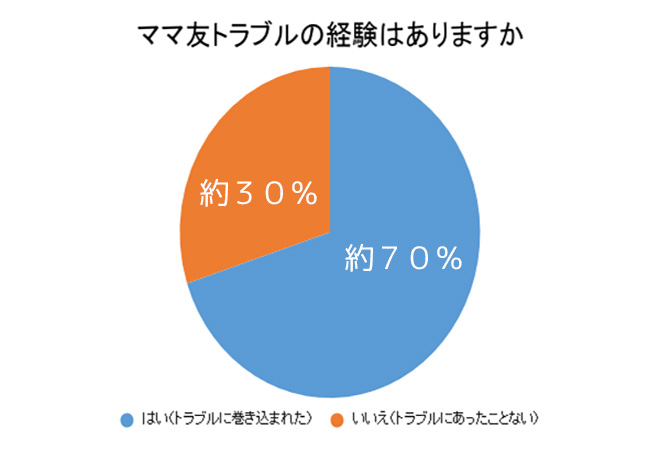 ママ友のトラブル経験はありますか?