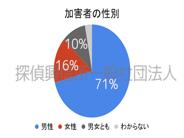 男性の性被害 加害者の性別